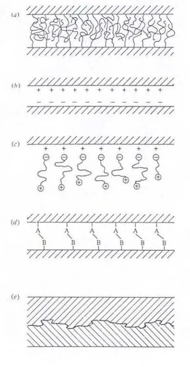 Gambar 3   ikatan antar muka: a. Interdifusi b. Tarik menarik elektostatis c. Molekul bermuatan terikat dengan bidang elektrostatis d