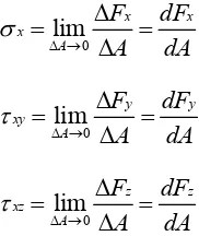 Gambar 4b merupakan salah satu potongan dari Gambar 4a. Sebuah gaya awal dari sumbu-sumbu koordinat pada titik kita definisikan pada sebuah elemen luasan ΔF bekerja ΔA, yang terletak pada titik Q