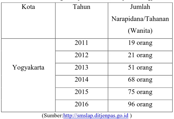 Tabel 1.1 Kenaikan Tingkat Kejahatan oleh Perempuan di Yogyakarta 
