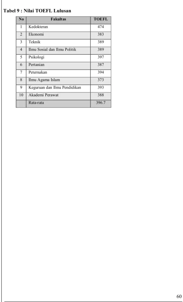 Tabel 9 : Nilai TOEFL Lulusan 