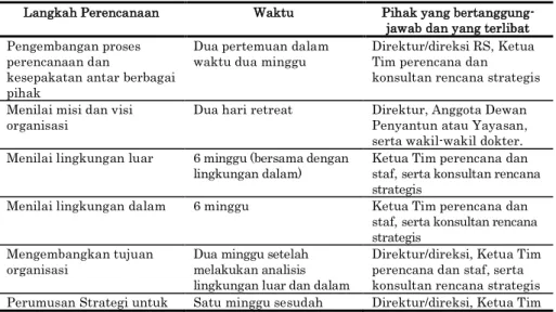 Tabel 2.4. menunjukkan proses penyusunan rencana strategis. 