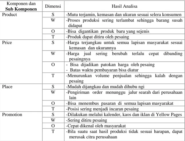 Tabel 1. Analisa SWOT Komponen dan