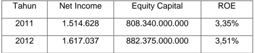Tabel 4.4 Rasio ROE Bank Papua periode 2011-2012 (dalam rupiah)   Tahun  Net Income  Equity Capital  ROE 