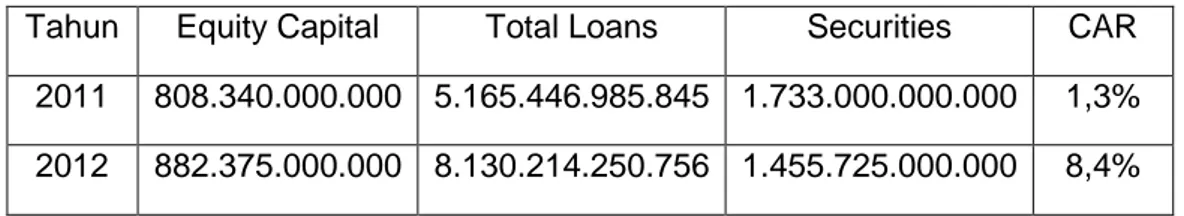 Tabel 4.5 Rasio CAR Bank Papua periode 2011-2012 (dalam rupiah)  Tahun  Equity Capital  Total Loans  Securities  CAR  2011  808.340.000.000  5.165.446.985.845  1.733.000.000.000  1,3% 