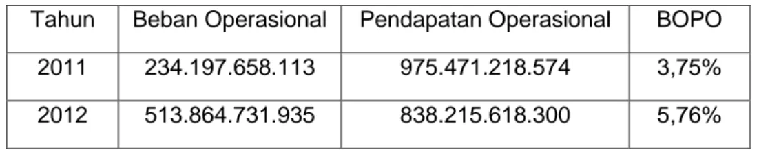 Tabel 4.6 Rasio BOPO Bank Papua periode 2011-2012 (dalam rupiah)   Tahun  Beban Operasional  Pendapatan Operasional  BOPO 
