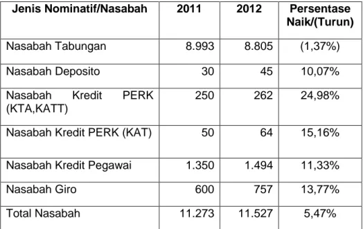 Tabel 4.7 Jumlah Nasabah Bank Papua Periode 2011-2012  Jenis Nominatif/Nasabah  2011  2012  Persentase 