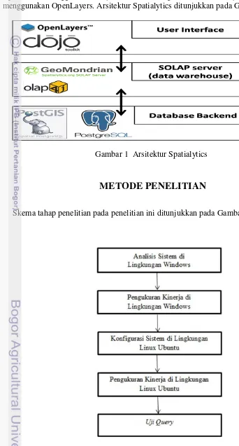 Gambar 1  Arsitektur Spatialytics 