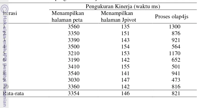 Tabel 2 Hasil pengukuran kinerja SOLAP berbasis Linux Ubuntu 