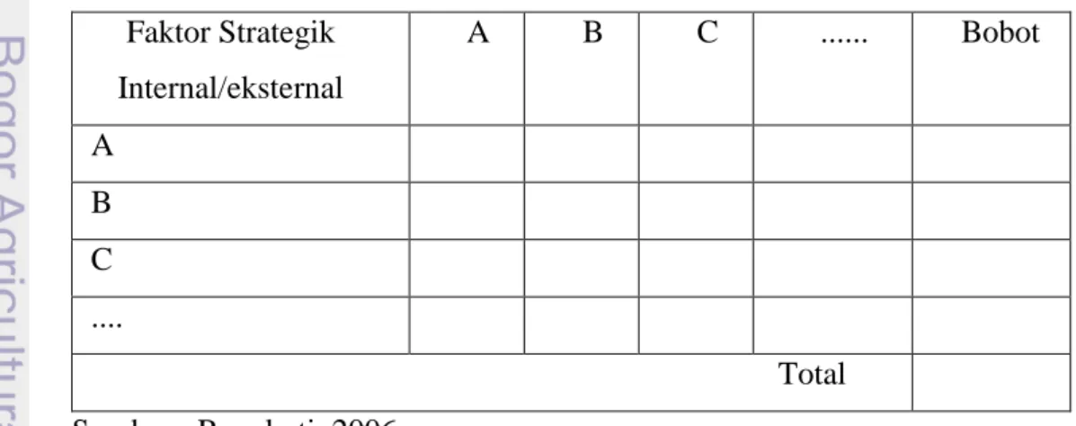 Tabel 2. Penilaian bobot faktor strategik perusahaan metode matriks banding  berpasangan  Faktor Strategik  Internal/eksternal  A  B  C  .....