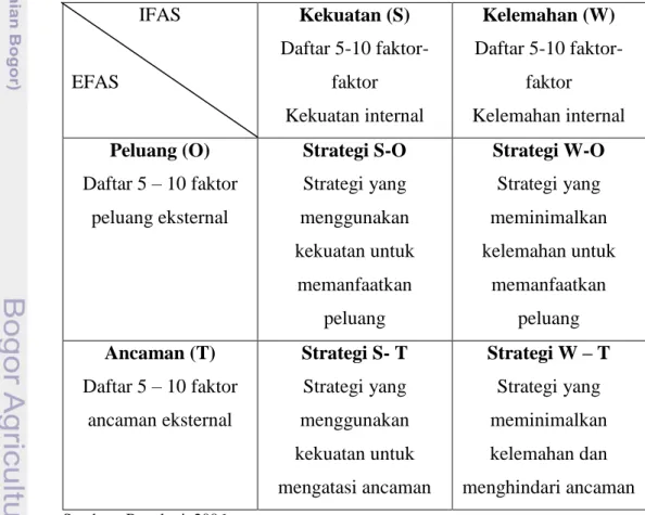 Tabel 3.  Matriks SWOT (Rangkuti, 2006)  IFAS  EFAS  Kekuatan (S)  Daftar 5-10 faktor-faktor  Kekuatan internal  Kelemahan (W)  Daftar 5-10 faktor-faktor  Kelemahan internal  Peluang (O)  Daftar 5 – 10 faktor  peluang eksternal  Strategi S-O Strategi yang 