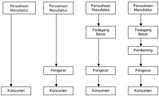 Gambar 2.1 Saluran Pemasaran 