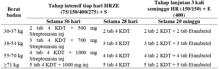 Tabel 3. Dosis Untuk Paduan OAT  KDT Untuk Kategori 2: 2(HRZE)S/(HRZE)/5(HR)3E3 (DepKes, 2008) 
