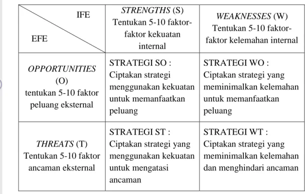 Gambar 3.  Matriks SWOT 