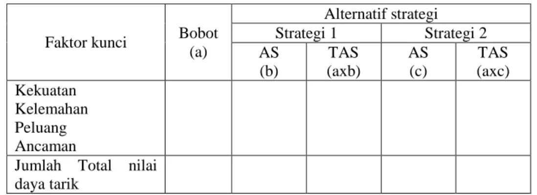 Tabel 3.  QSPM  