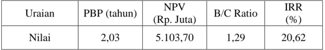 Tabel  4. Hasil analisis keuangan  