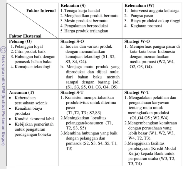 Gambar 5. Matriks SWOT 