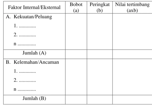 Tabel 1.  Model Matriks IFE dan EFE  Faktor Internal/Eksternal   Bobot 
