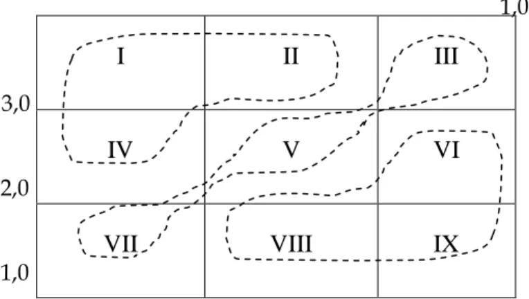 Gambar 1.  Matriks Internal Eksternal 3,0 