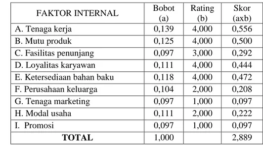 Tabel 6. Matriks IFE Jaya Printing Garment 