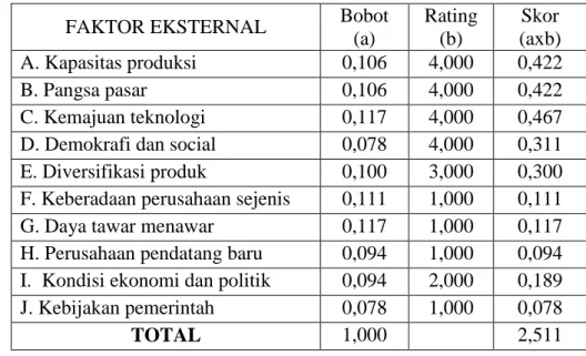 Tabel 7. Matriks EFE Jaya Printing Garment 