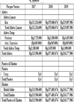 Tabel 6.1 Laporan  Laba/Rugi Fruity Rolls Cake 