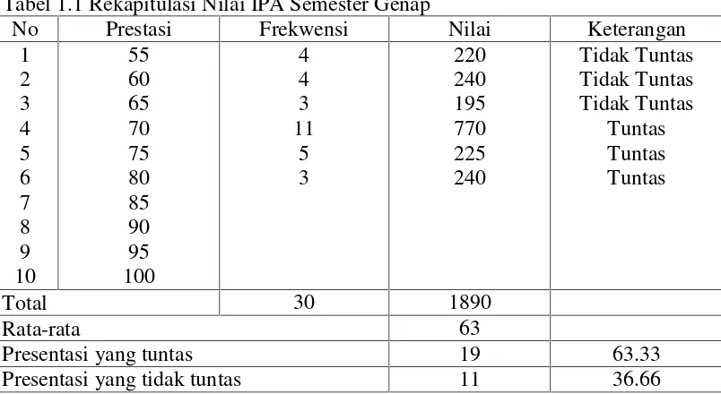 Tabel 1.1 Rekapitulasi Nilai IPA Semester Genap