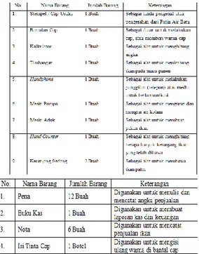 Tabel 4.2 Inventaris dan Supply  Kantor Patin Air Batu 
