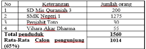 Tabel 3.2.  Perkiraan Permintaan  Potensial Kue 3 Tahun Mendatang 