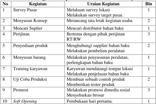 Tabel 6 Kegiatan Pra-Operasional dan Jadwal Pelaksanaannya 