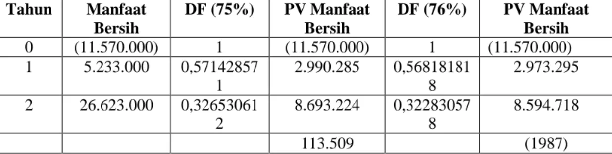 Tabel 9 Perhitungan IRR  Tahun  Manfaat  Bersih  DF (75%)  PV Manfaat Bersih  DF (76%)  PV Manfaat Bersih  0  (11.570.000)  1  (11.570.000)  1  (11.570.000)  1  5.233.000  0,57142857 1  2.990.285  0,568181818  2.973.295  2  26.623.000  0,32653061 2  8.693.