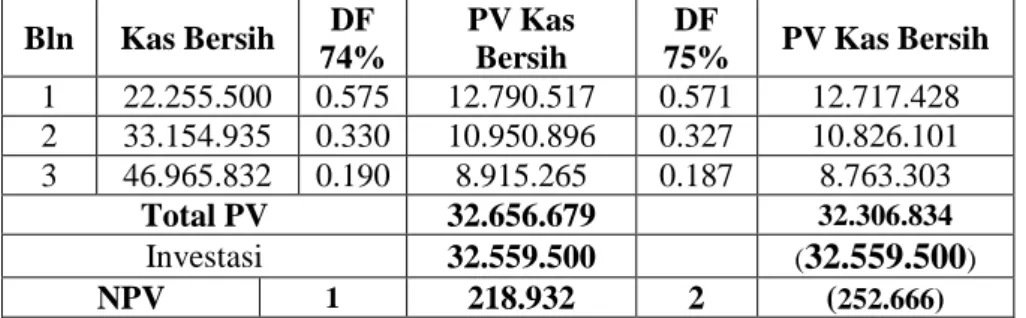 Tabel 7 Hasil Perhitungan IRR dari Discount Factor 
