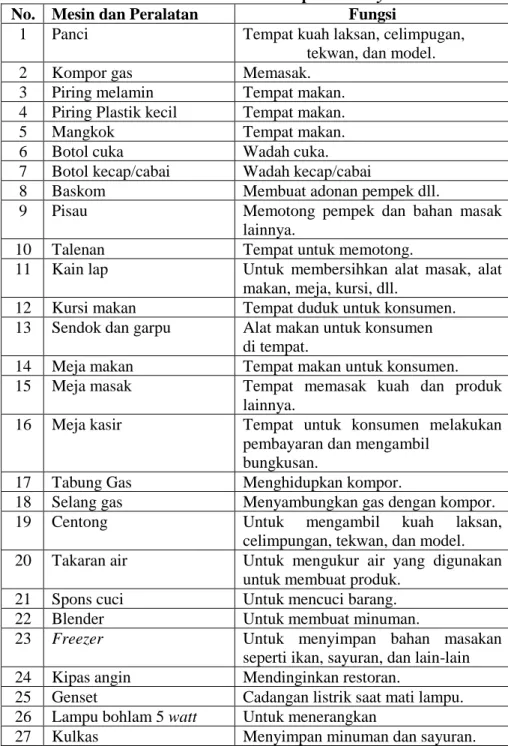 Tabel 9. Daftar Mesin dan Peralatan Pempek Healthy Inside 