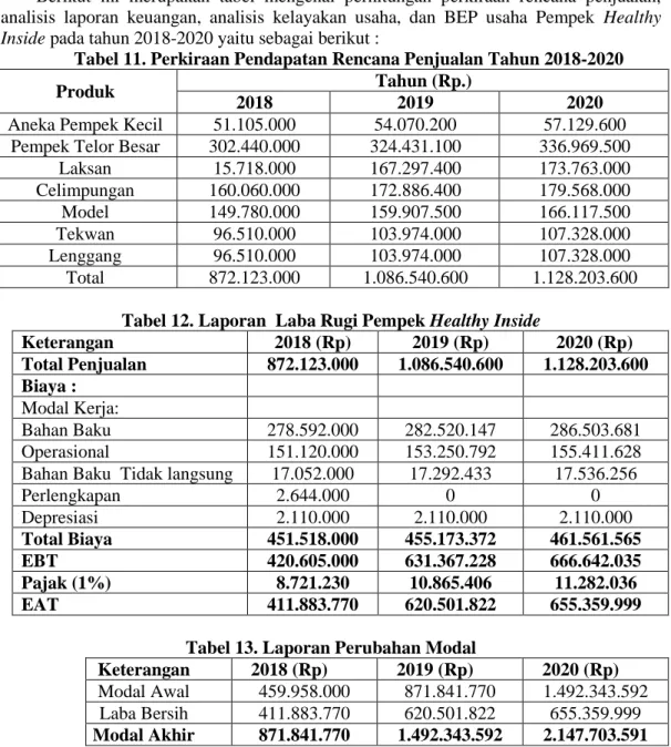 Tabel 11. Perkiraan Pendapatan Rencana Penjualan Tahun 2018-2020 