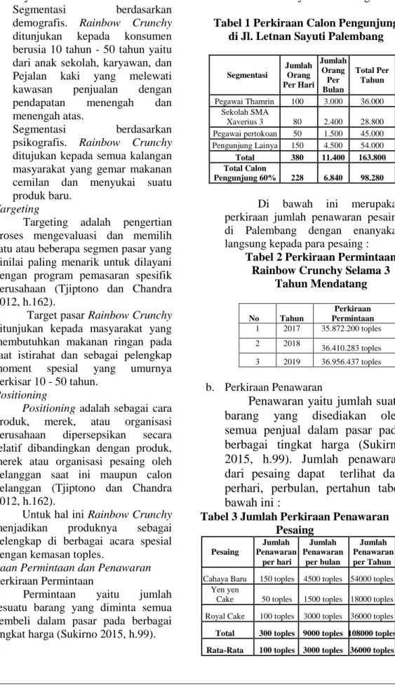 Tabel 1 Perkiraan Calon Pengunjung  di Jl. Letnan Sayuti Palembang 