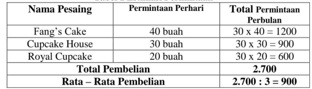 Tabel 1 Estimasi Permintaan 