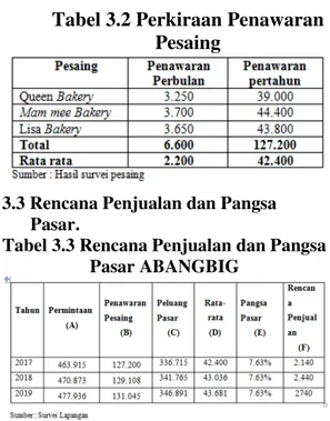 Tabel 3.1 Jumlah permintaan  populasi dijalan Rawa Jaya 1 