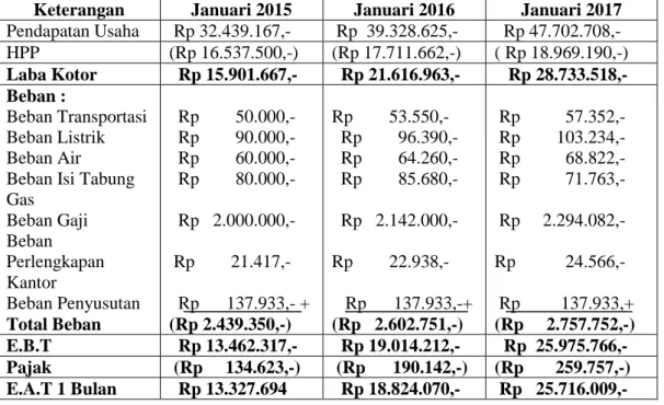 Tabel 11 Laporan Laba Rugi Kantin Fing  Periode 31 Januari 2015 - 2017 