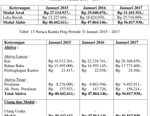 Tabel 12 Laporan Perubahan Modal Kantin Fing   Periode 31 Januari 2015 – 2017 