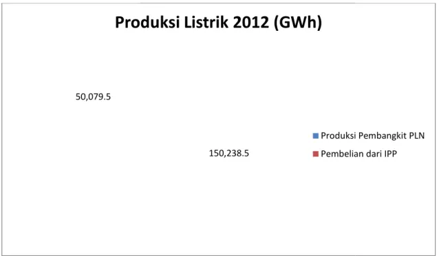Gambar   3 Perbandingan Prduksi Listrik Pembangkit PT PLN tahun 2012