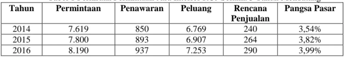 Tabel 2 Penawaran Pesaing di Palembang  