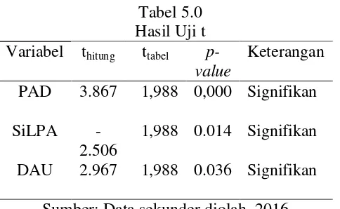 Tabel 5.0 Hasil Uji t 