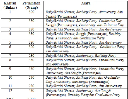 Tabel 3.1 Perkiraan Permintaan  Calon Konsumen Jasa Party 