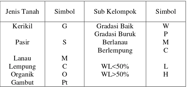 Tabel 2. Simbol Pada Klasifikasi Tanah Unified 