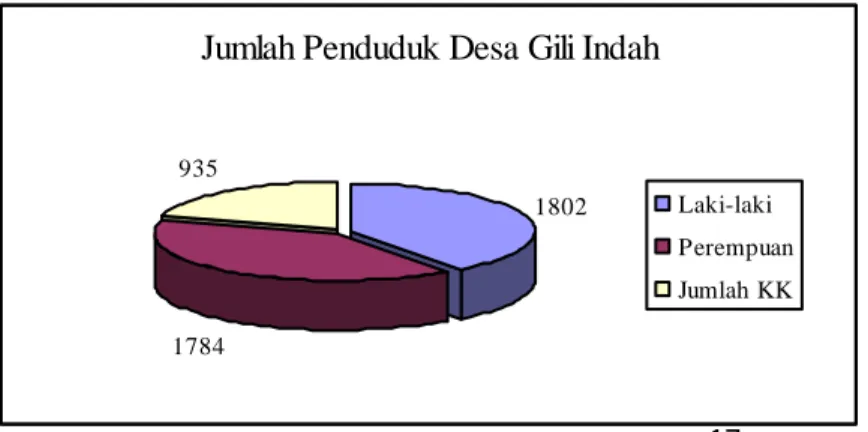 Grafik 2. Jumlah Penduduk Desa Gili Indah. 