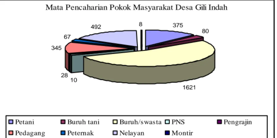 Grafik 4. Mata Pencaharian Pokok  Masyarakat Desa Gili Indah 