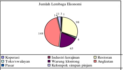 Grafik 7. Jumlah Lembaga Ekonomi di  Desa Gili Indah 