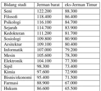 Tabel 3.3: Biaya studi untuk masing-masing kota di Jerman