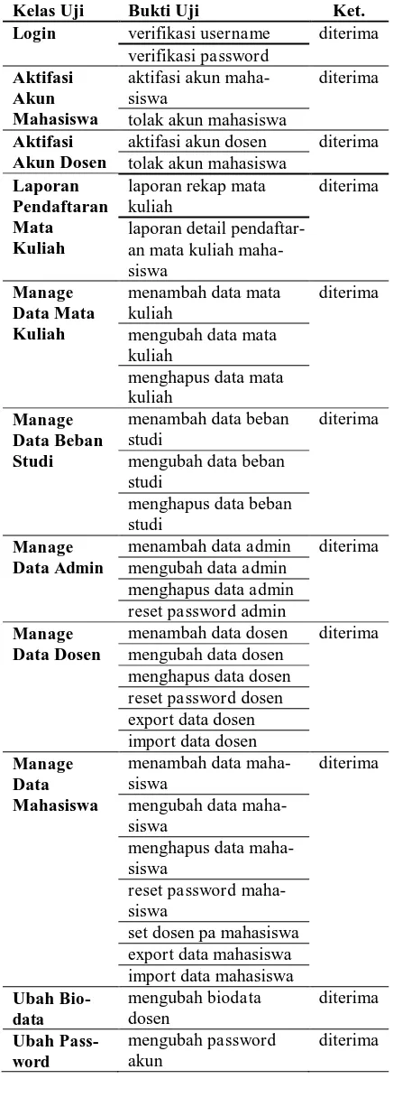 Tabel 2. Pengujian user Dosen 