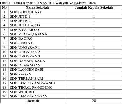 Tabel 1. Daftar Kepala SDN se-UPT Wilayah Yogyakarta Utara 