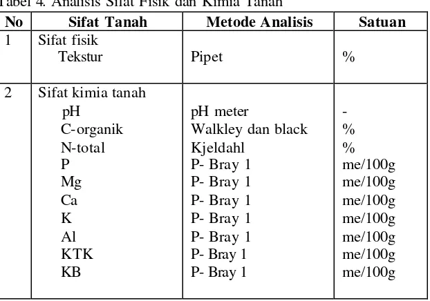 Tabel 4. Analisis Sifat Fisik dan Kimia Tanah 